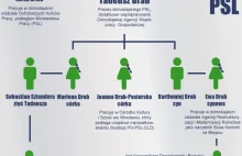 Prawdziwa rodzina PSL-PO-SLD