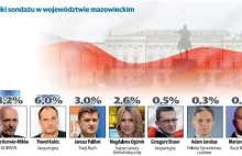 Największy sondaż prezydencki w Polsce: Komorowski i Duda w II turze....
