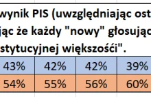 Zależność frekwencji od poparcia.