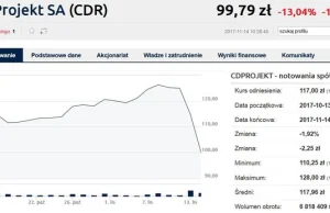 Kolejny dzień gwałtownych spadków CD Projektu