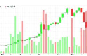 BitCoin w ciągu tygodnia stracił 50% na wartości!