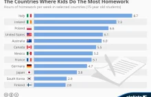 Kraje w których dzieci robią najwięcej zadań domowych