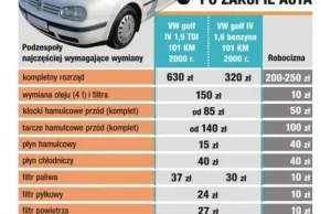 Ile naprawdę kosztuje samochód używany, czyli wydatki tuż po zakupie
