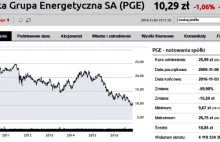 PGE - od dywidendowego raju do giełdowej katastrofy