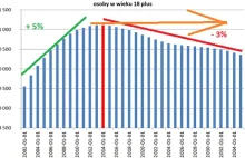 Demografia i ceny mieszkań w Polsce