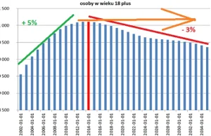 Demografia i ceny mieszkań w Polsce