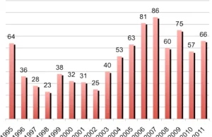 Reporterzy bez Granic: w 2011 r. zginęło 66 dziennikarzy