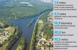 Wróci żegluga na Odrze? 900 mln zł pójdzie w Kanał Gliwicki