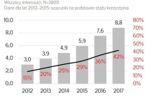 Raport: Polacy korzystają z adblocków na potęgę