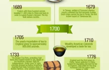 Historia herbaty- infografika