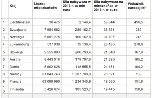 Siła nabywcza Polaka to 5.879 euro, dwa razy mniej niż w Europie