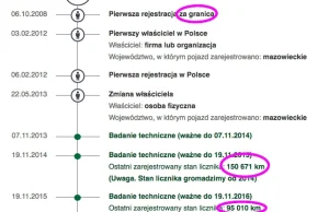 Przykład na to, że historiapojazdu.gov.pl jest przydatna.