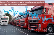 Polska wciąż królem transportu. Nie wystraszyły nas niem. i franc. regulacje.