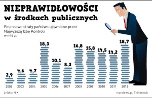 Druzgocący raport NIK, zmarnowano 19 mld zł