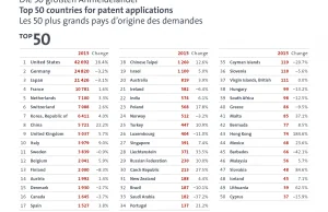 W 2015 r. USA zgłosiły 42 tys. patentów, Niemcy 24 tys. a Polska... 568
