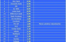 Najniższe marże kredytów hipotecznych w złotych w kwietniu 2011 - zestawienie
