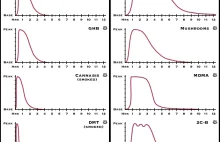 Siła i czas trwania różnych środków psychoaktywnych