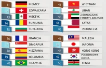 Kraje, w których żyją najszczęśliwsi pracownicy. Polska daleko na liście