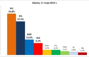 Kongres Nowej Prawicy trzecią siłą polityczną w Polsce