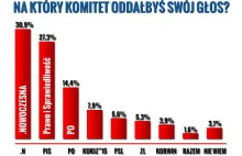 Sondaż IBRiS dla SE: .Nowoczesna już przed PiS.