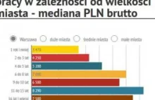 Duże miasto - duża pensja?