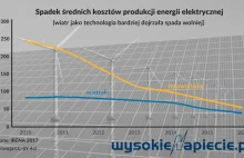 Zagadka spadających cen morskich wiatraków