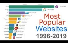 najpopularniejsze strony internetowe 1996 -...