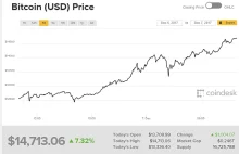 1 Bitcoin kosztuje 14 713 dolarów, a jego wartość wciąż rośnie...