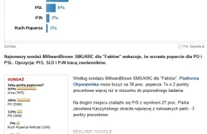 Sondaż Wyborczej, na Inną partie głosowało 43% - 7475 osób