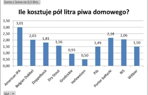 Ile kosztuje najlepsze piwo zrobione w domu? - Piwny Rap