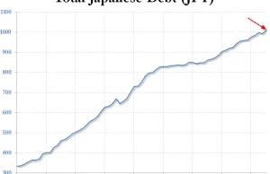 Dług publiczny Japonii właśnie przekroczył biliard jenów. Jest nie do spłacenia