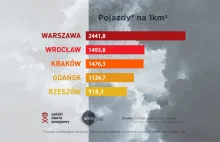 Warszawa ma 2x więcej zarejestrowanych aut na km2 niż Kraków, Wrocław i Berlin