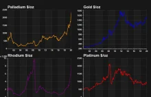Ceny palladu poszybowały w kosmos. Powrócą kradzieże katalizatorów?