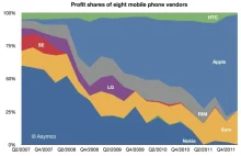 Rynek smartfonów wzrósł o 47% w pierwszym kwartale, ale zyski dzielą dwie firmy