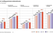 Bezrobocie po studiach w Polsce: padł nowy rekord