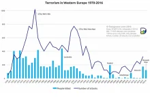 Skala terroryzmu w Europie jest mniejsza niż w latach 70. i 80.
