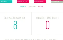Jak filmy straciły oryginalność przez ostatnie 30 lat