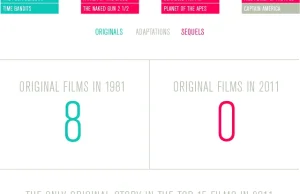 Jak filmy straciły oryginalność przez ostatnie 30 lat
