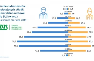 Ilu jest imigrantów płci męskiej w relacji do płci żeńskiej z tych 650k w ZUS