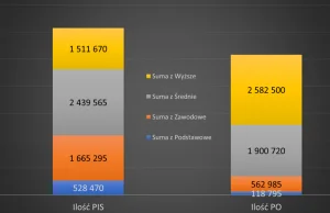 PISvsKE wykształecenie liczby bezwzględne i plan na wygranie parlamentarnych