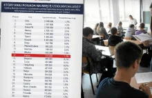 Business Insider: The 25 Countries With The Most Brainpower. Polska na 12.!