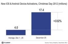 17 milionów urządzeń z iOS i Androidem aktywowanych w pierwszy dzień Świąt