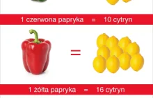 15 najlepszych źródeł witaminy C