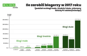 Zarobki blogerów - średnio 2000 za wpis z wynagrodzeniem