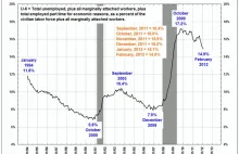 Orgia wykresów od Ritholtza na temat stanu rynku pracy w USA