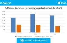 GUS: innowacyjność polskiego przemysłu w 2016 r. zmalała o 9%.