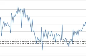 Bezrobocie w Polsce najniższe od 6 lat