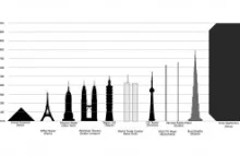 Ciekawe porównanie wielkości Gigafactory do innych największych budynków świata.