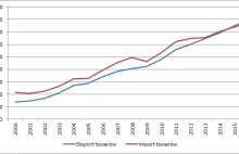Polska z rekordową nadwyżką w handlu zagranicznym