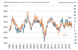PKB Polski za trzeci kwartał 2016 wyniesie tylko około +2% r/r (!)?